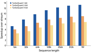 Graphic detailing Google's TurboQuant's ability to provide a performance increase on H100 GPUs