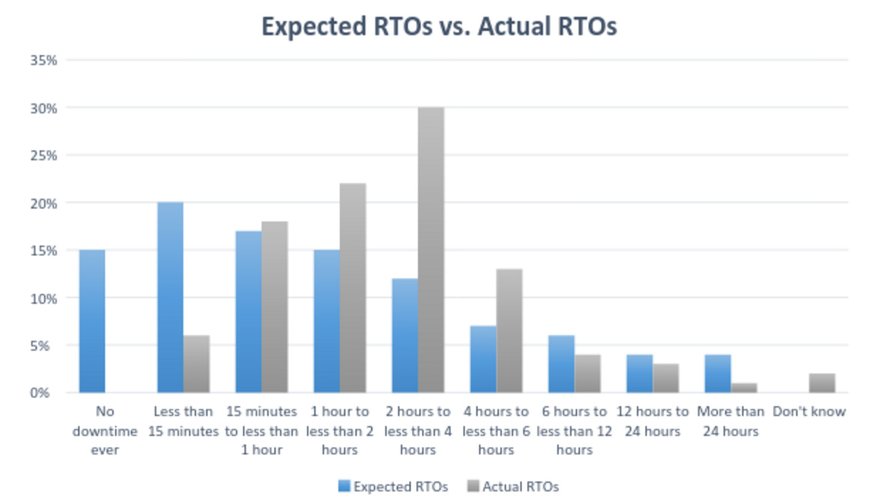 rto outage recovery time figures esg research