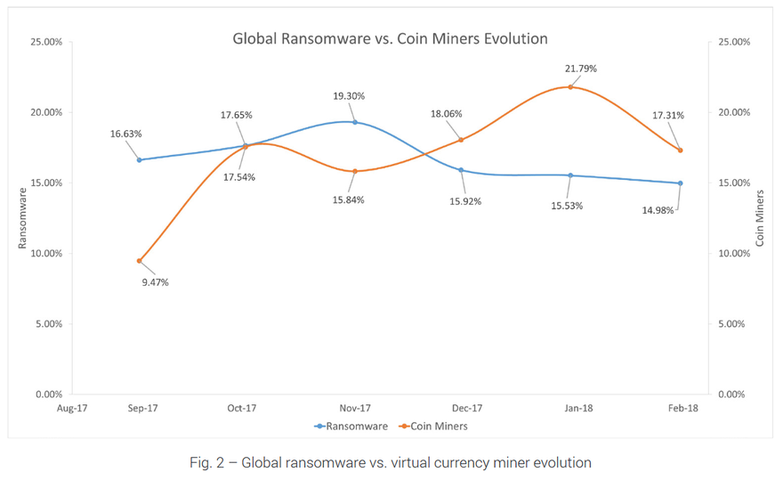 Ransomware versus crypto-miners