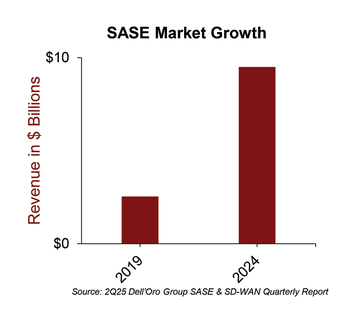 Dell'Oro Group SASE