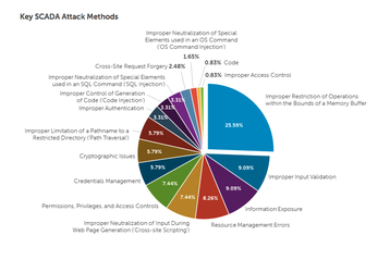 SCADA attack vectors