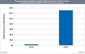 The global software-defined enterprise WAN market forecast