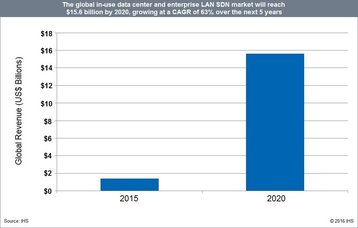 The global in-use data center and enterprise LAN SDN market forecast