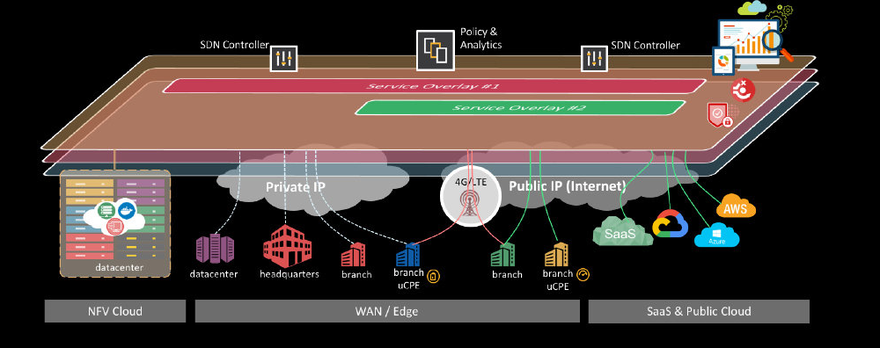 SD WAN