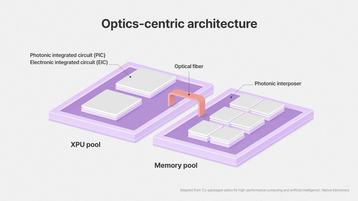 SK Hynix's optics-centric architecture
