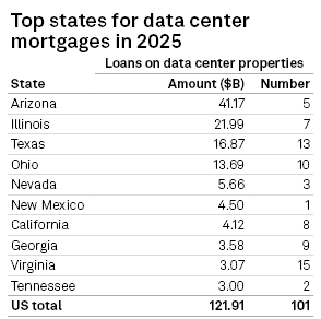 S&P Global data center loans table