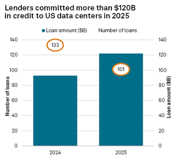 S&P Global data center loans chart