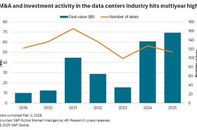 S&P M&A activity 2025