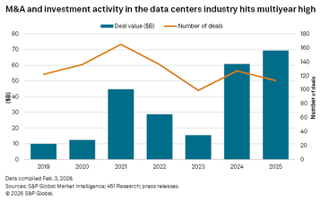 S&P M&A activity 2025