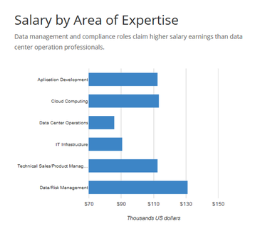 Salaries