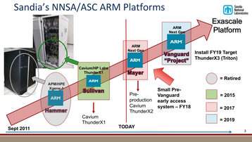 Sandia/NNSA/ASC's Arm rollout plan (2017)