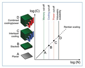 scalability a log plot of connections against loic elements