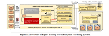 An overview of Alibaba Cloud's Eigen+ memory over-subscription scheduling pipeline