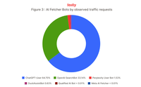 AI fetcher bots observed by traffic requests | Mid-April to mid-July 2025