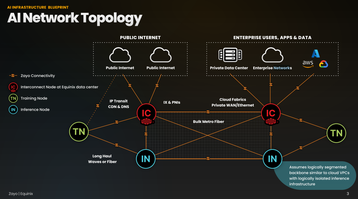 AI topology graphic from Zayo & Equinix's AI Infrastructure Blueprint
