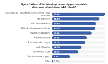 BlueCat/EMA research grahpic: Which of the following are your biggest complaints about your network observability tools?