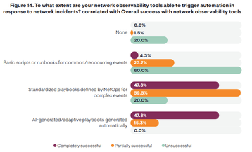 BlueCat/EMA research grahic: To what extent are your network observability tools able to trigger automation in response to network incidents? correlated with Overall success with network observability tools