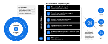 Ericsson graphic detailing Agentic AI & the pathway to autonomous level-5 networks