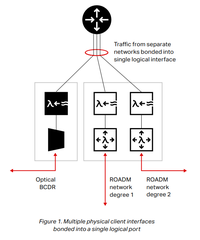 Graphic detailing Microsoft, Ciena's zero trust blueprint for 'always live' optical networks