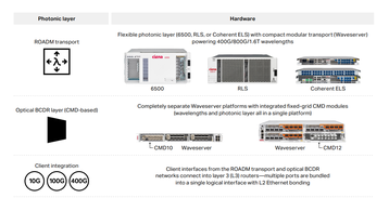 Graphic detailing hardware & systems needed to power Microsoft & Ciena's proposed zero trust blueprint for 'always live' optical networks