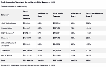 Top 5 Companies, Worldwide Server Market, Third Quarter of 2025, IDC