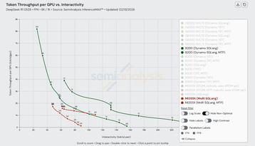 Token throughput per GPU vs interactivity for AMD's MI355X and Nvidia's B200 on v2 of SemiAnalysis's InferenceX tests