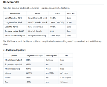 MemPalace's benchmark results
