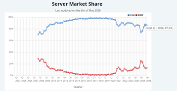 CPU Server Market Share PassMark Benchmarks