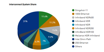 Top500 June 2026, Interconnect System Share graph