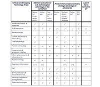 White House Alignment of Critical and Emerging Technologies with Priority National Security Needs, 2026