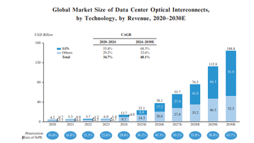 Global market size of data center optical interconenects by tech, by revenue
