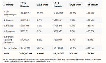 Worldwide External Enterprise Storage Systems Market, 2Q26
