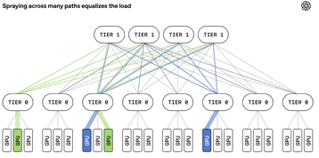 MRC protocol in action, with packets spread across many paths at once, reducing congestion