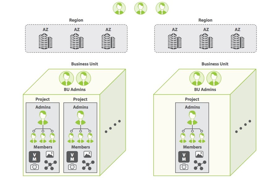 Figure 1: Cloud administrator and user roles