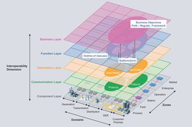 The Siemens Smartgrid architecture model - click to enlarge