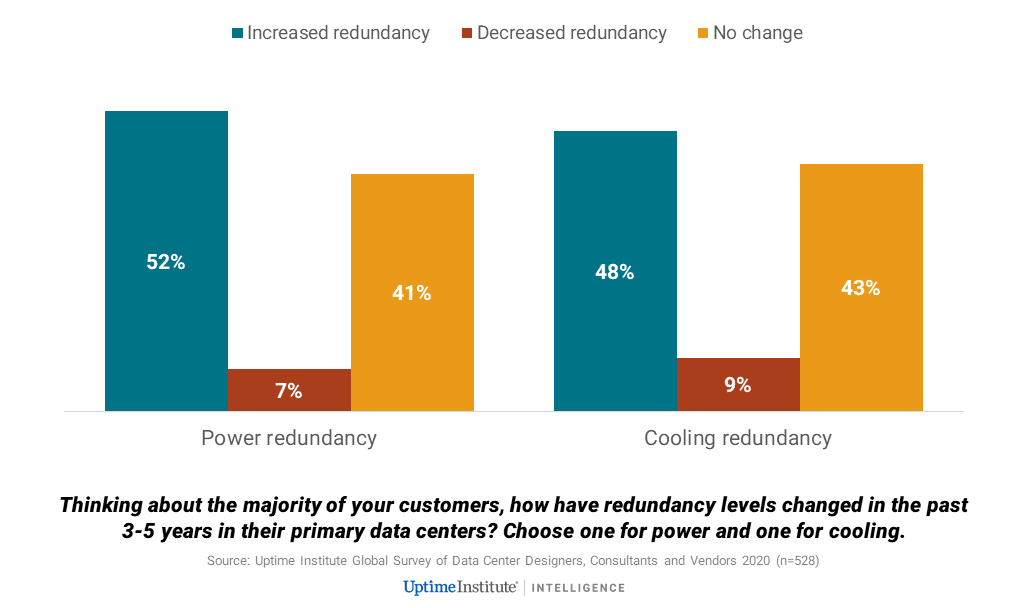 Increasing Power Redundancy