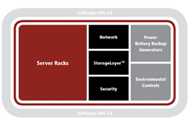 Softlayer data center POD.PNG