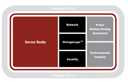 Softlayer data center POD.PNG