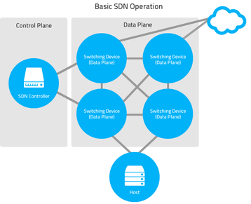 software defined networking