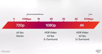 Stadia Bandwidth