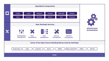 StarlingX Architecture