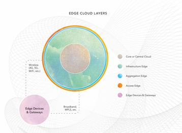 Edge cloud layers, as explained in the State of the Edge report