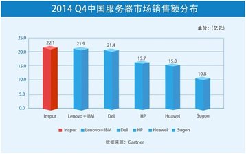 statistics for x86 server sales in q4 2014 in china