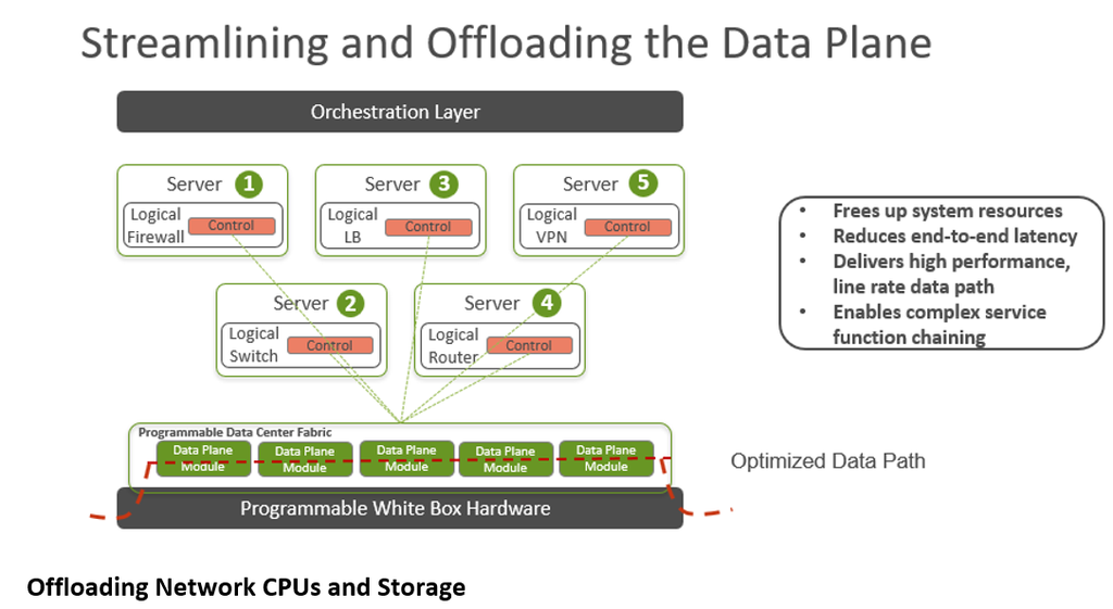 Streaming and Offloading the Data Plane