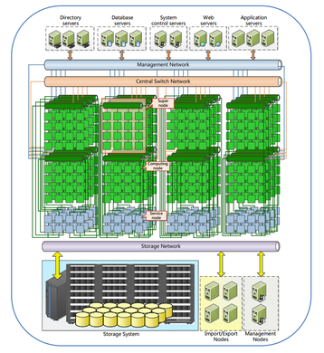 Sunway TaihuLight: General architecture