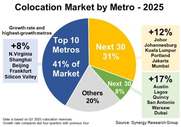 Synergy Research Group 2025 colo