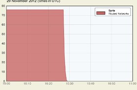 Renesys' graphic of the Internet connectivity outage in Syria