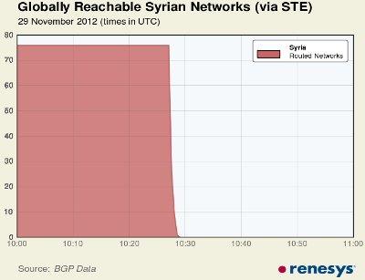 Renesys' graphic of the Internet connectivity outage in Syria