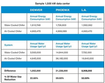 Table 3 Cooling system comparison for 1500kW data center