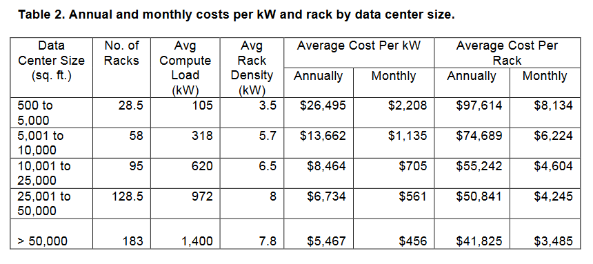 Research Larger Data Centers Make Considerable Savings On Operating 